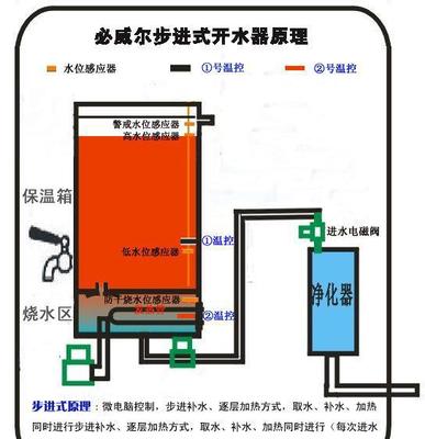 品牌專注與硬件初探 必威爾開水器CSB-12價(jià)格、廠家及市場(chǎng)分析