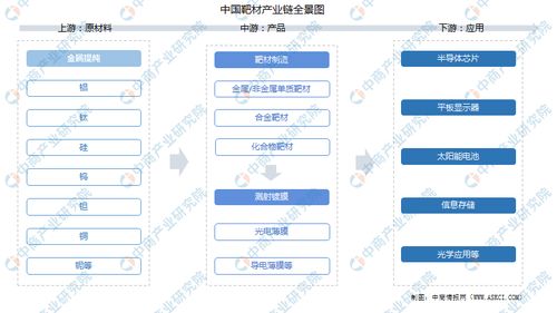 2021年中國(guó)靶材產(chǎn)業(yè)鏈全景透視 上中下游市場(chǎng)解析與糧食市場(chǎng)管理服務(wù)的關(guān)聯(lián)思考