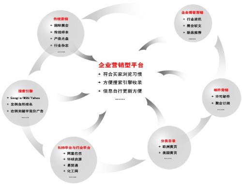 外貿整合發布與推廣服務 一站式解決方案，助力企業揚帆出海